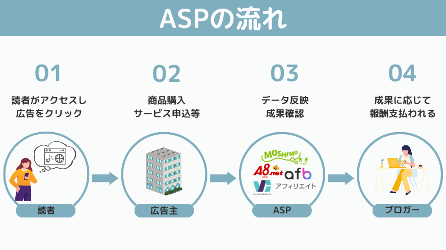 ASPの流れ